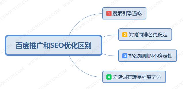 推广和seo优化的区别企业选择竞价推广还是网站优化好