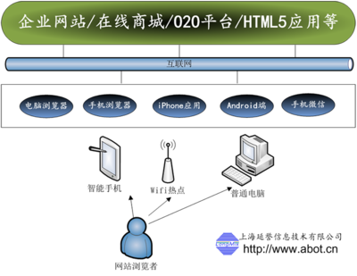 网站开发/手机网站开发/企业网站建设 - 电商运营 软件定制