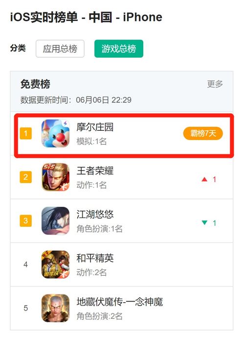 95后的童年回来了 手游 摩尔庄园 力压 王者 霸榜第一 这家a股公司暴涨100亿